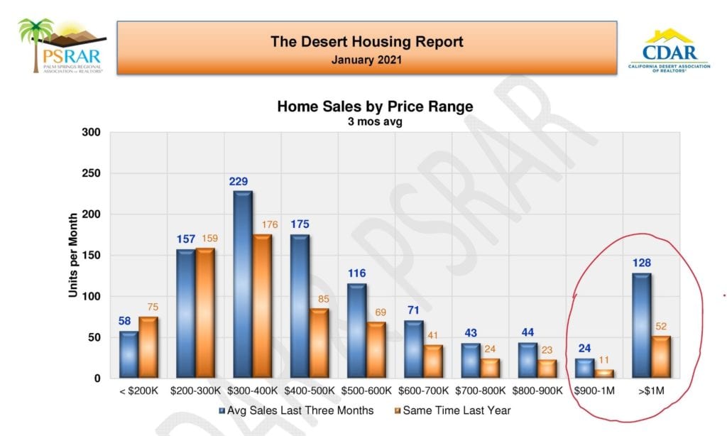 Home Sales By Price Range