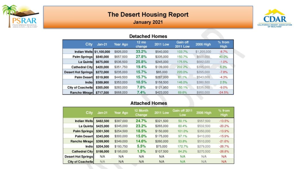 Coachella Valley Property Values