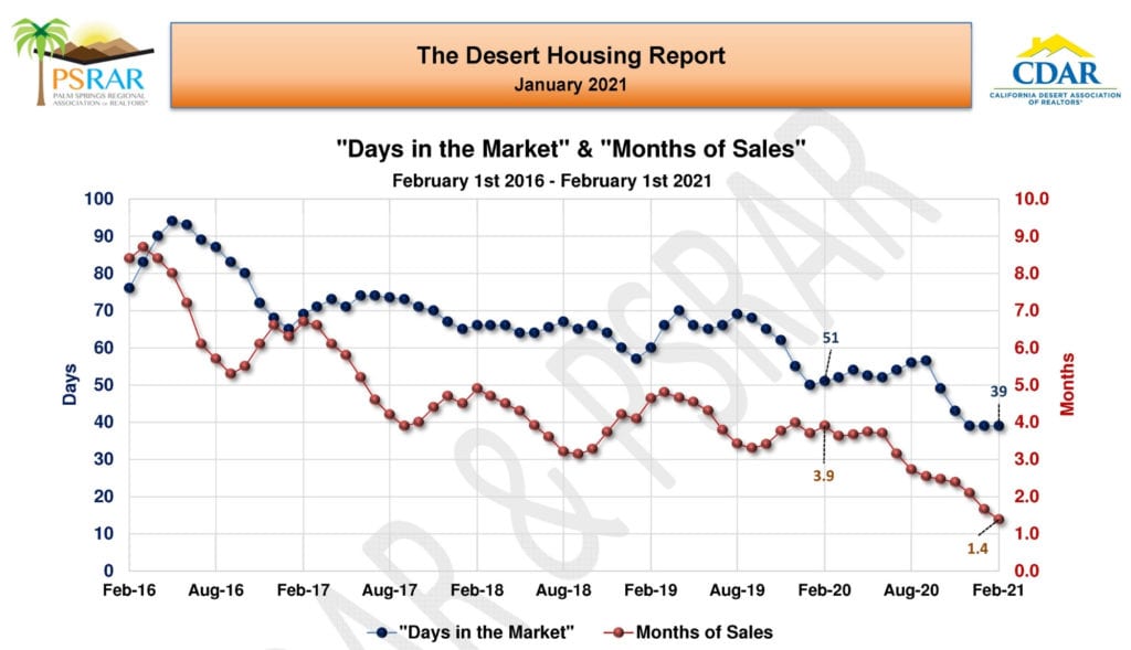 Coachella Valley Months of Sales for Housing